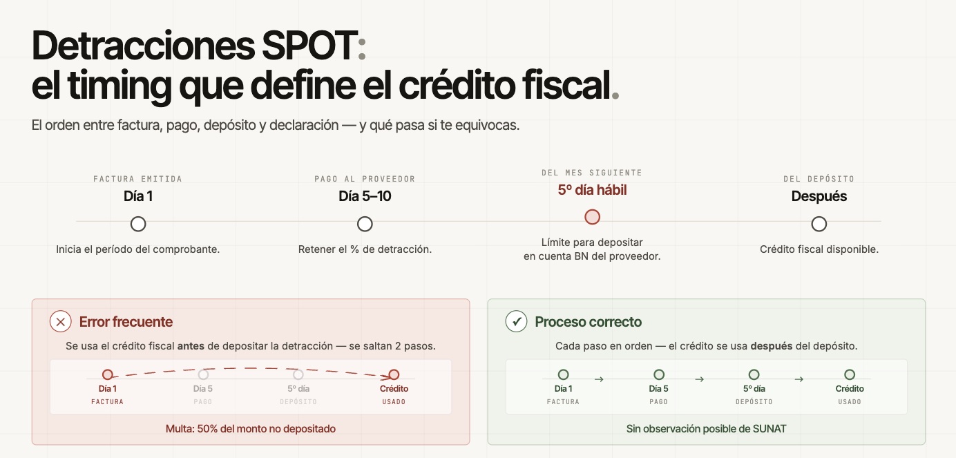 Detracciones SPOT - timing que define el crédito fiscal: factura emitida (día 1), pago al proveedor (día 5-10), depósito en cuenta del Banco de la Nación hasta el 5° día hábil del mes siguiente y crédito fiscal disponible solo después del depósito; usar el crédito antes genera multa del 50% del monto no depositado