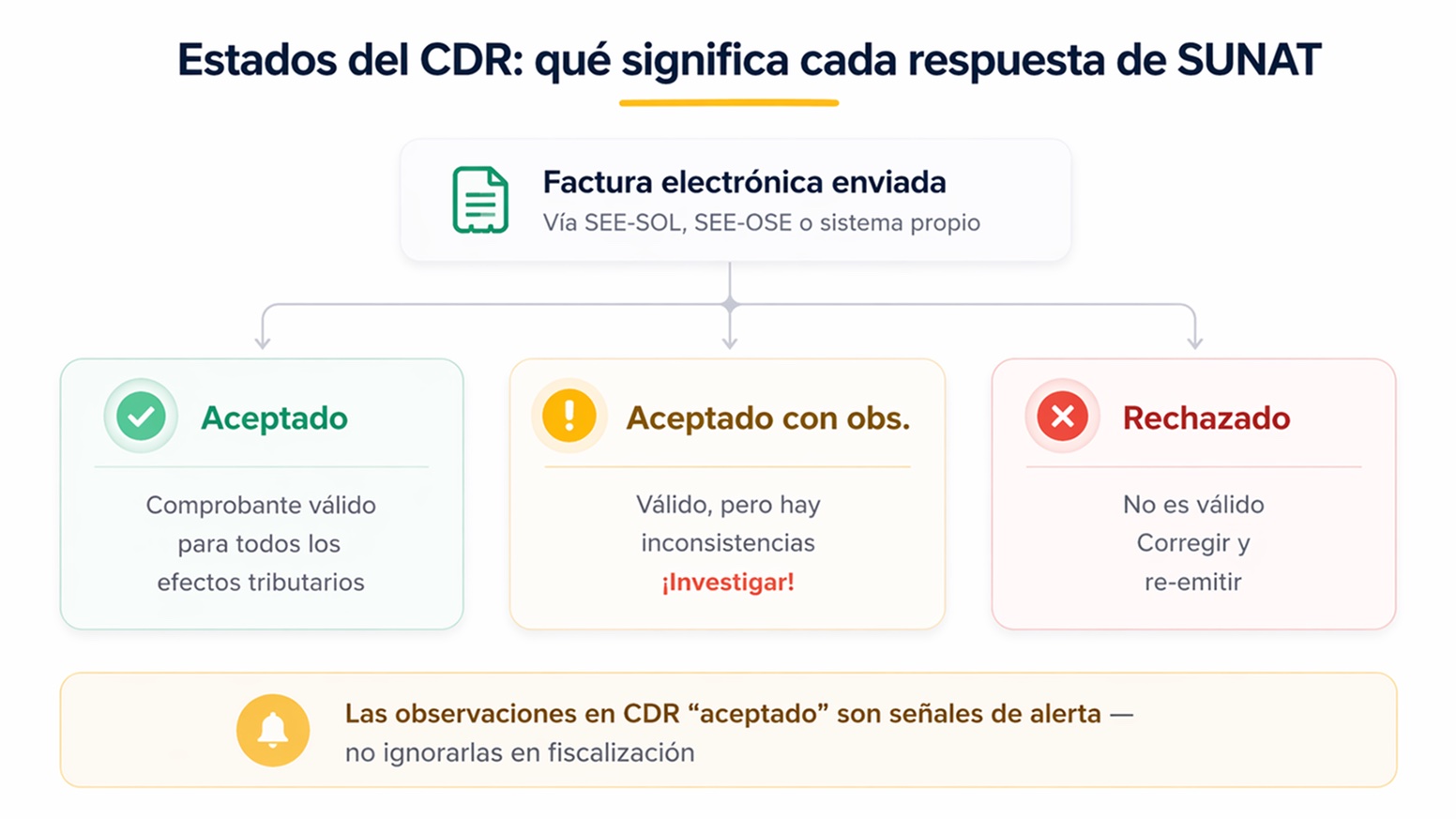 Estados del CDR en SUNAT: aceptado (válido para todos los efectos tributarios), aceptado con observaciones (válido pero requiere investigar las inconsistencias) y rechazado (no válido, debe corregirse y re-emitirse)